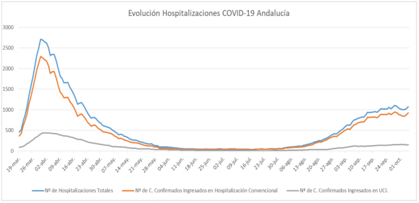 Curva De Contagios Y Hospitalizaciones En Andalucía