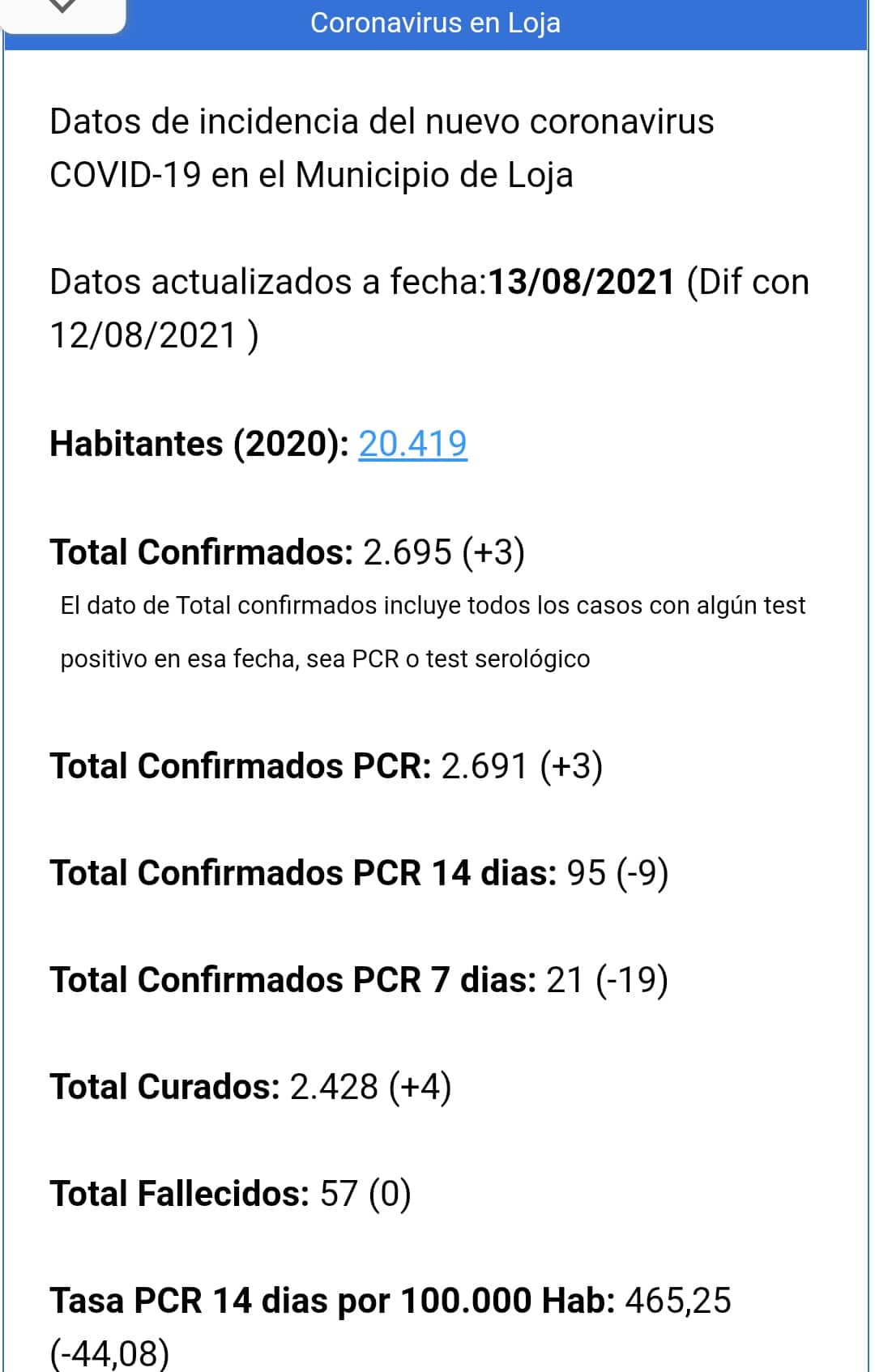 Datos De Hoy 13 De Agosto 2021