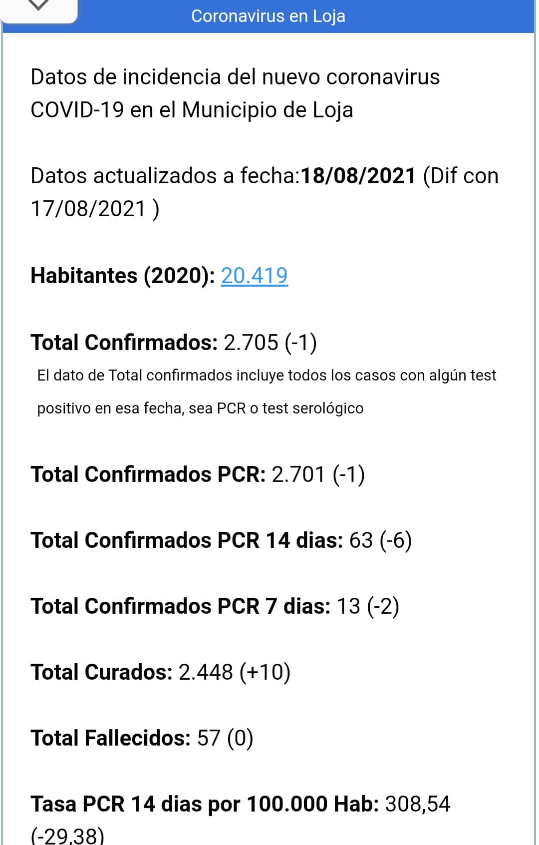 Datos De La Evolución De La Pandemia De Hoy 18 De Agosto De 2021