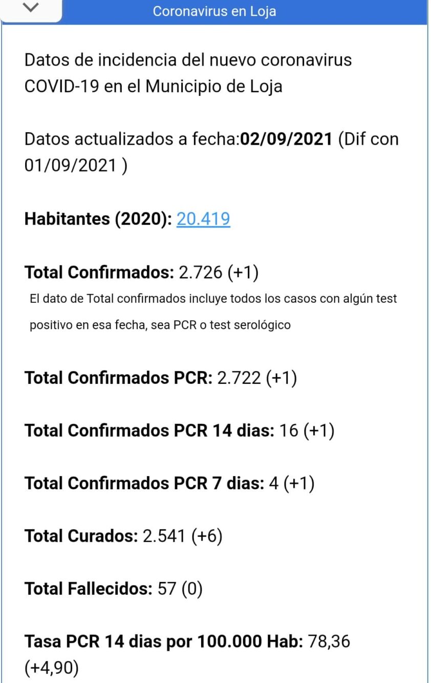 Datos 13 De Septiembre De Evolución De La Pandemia