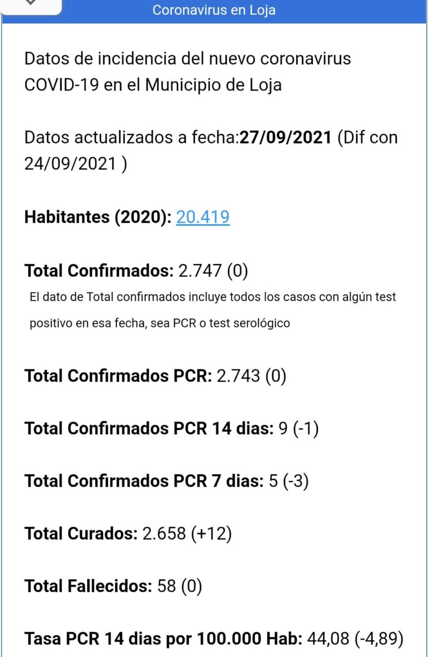 Datos 27 De Septiembre De Evolución De La Pandemia