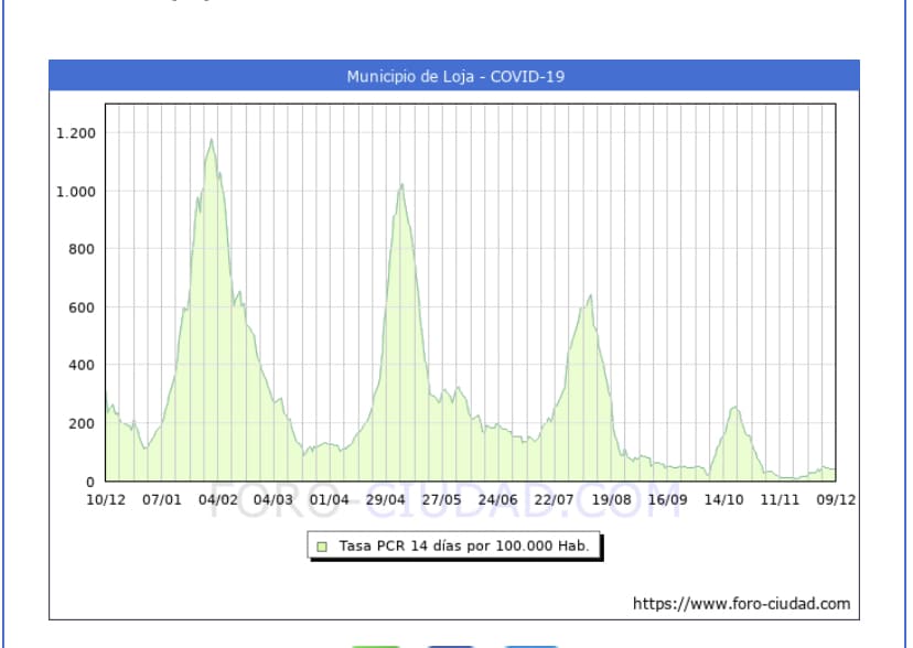 Gráfica De La Curva Que Nos Deja Hoy, 9 De Diciembre, La Covid En Loja. Foto: F. C.