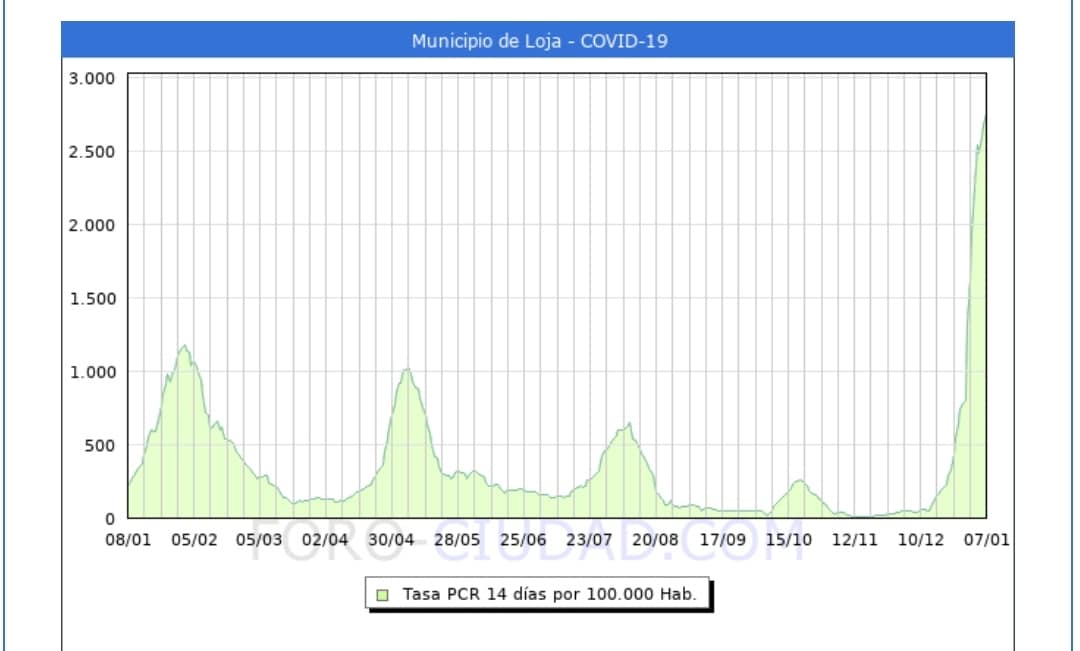 Gráfico De Evolución De La Pandemia A Fecha 7 De Enero De 2022